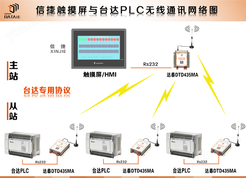 远距离无线通讯模块实现对生产线的远程监控