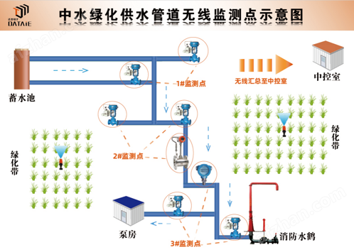 流量计数据无线采集器 将数据汇总至主控室