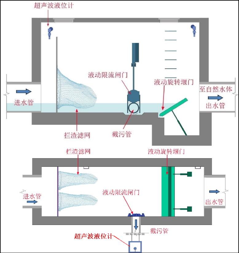 武汉可调节堰门旋转堰门