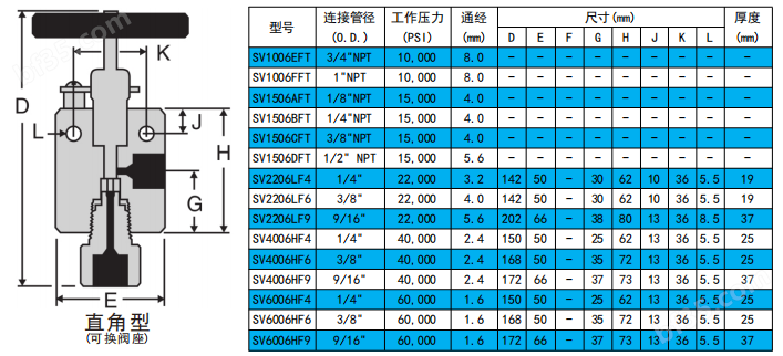 不锈钢高压手动针阀直通型直角针阀批发