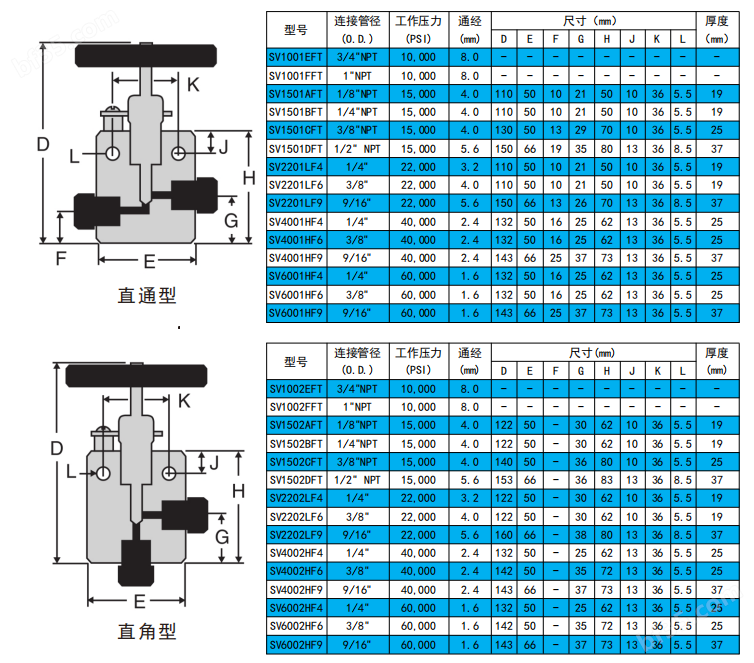 不锈钢高压手动针阀直通型直角针阀批发